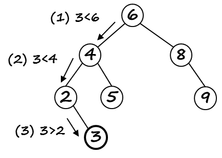 Binary Search Tree Visualization