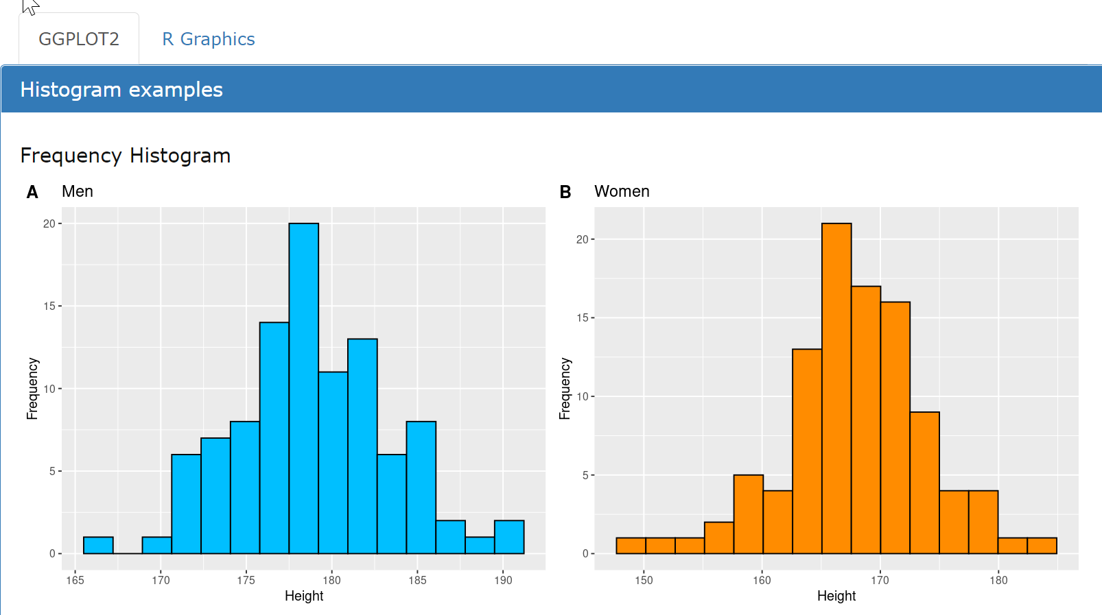 Histograms created with ggplot2