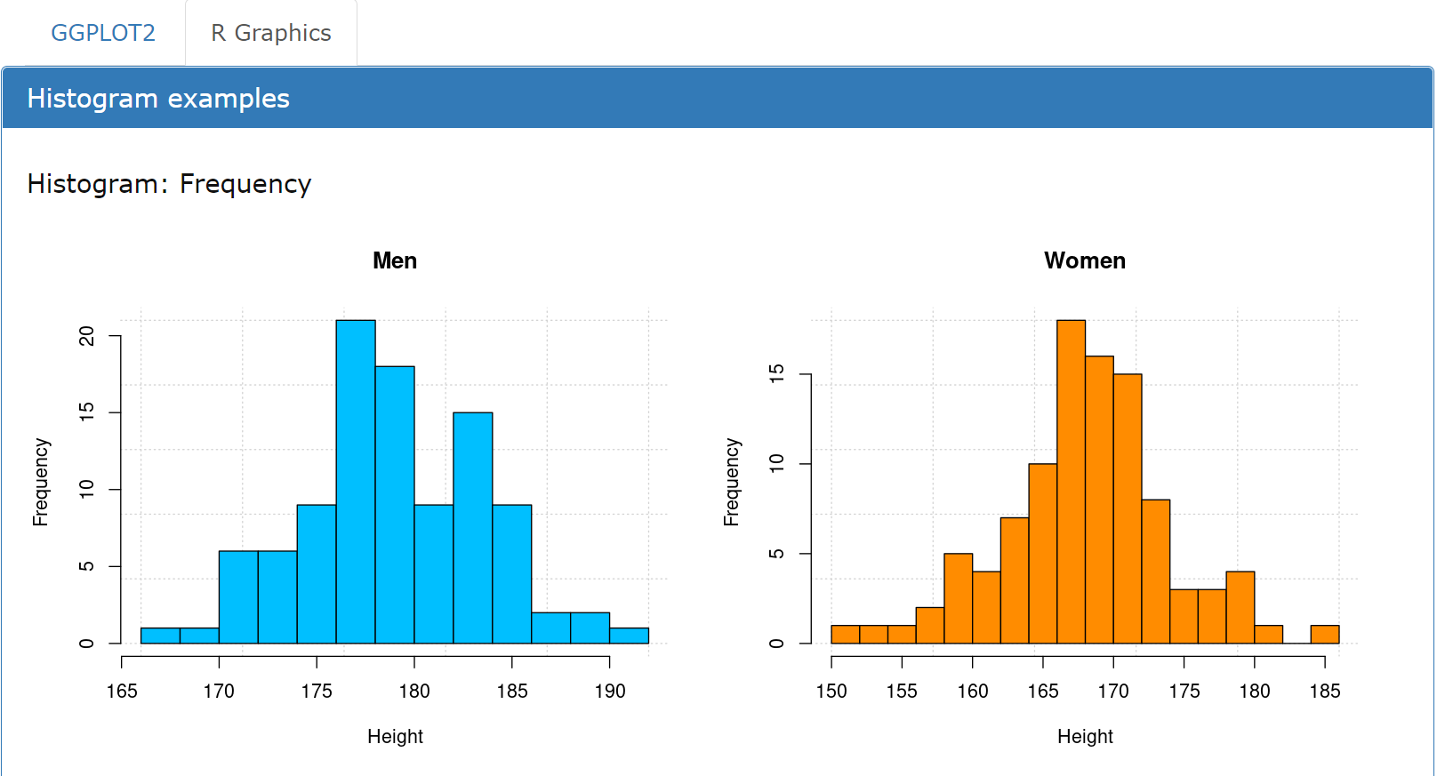 Histograms created with R graphics
