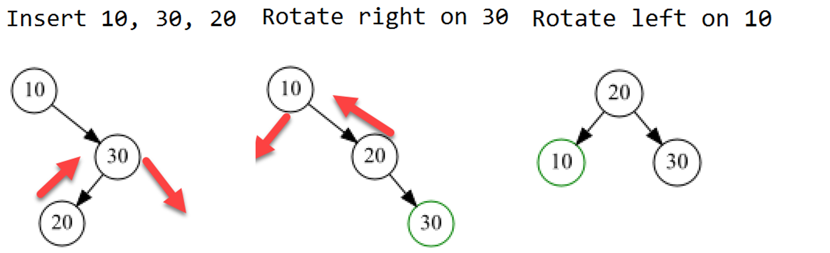 Tree rotation