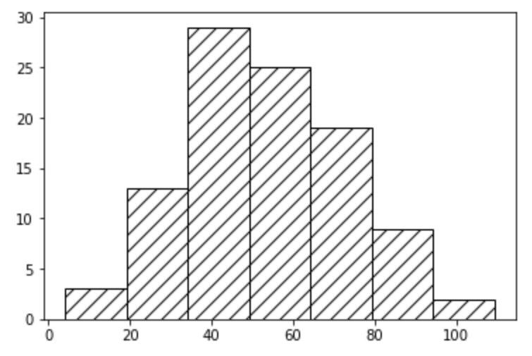 Matplotlib hist
